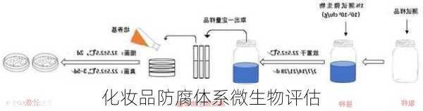 化妆品防腐体系微生物评估