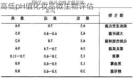 高低pH值化妆品微生物评估