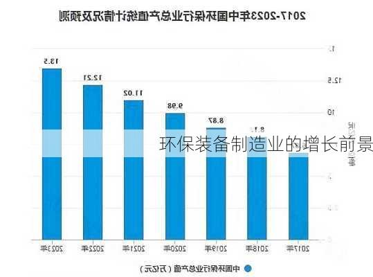 环保装备制造业的增长前景