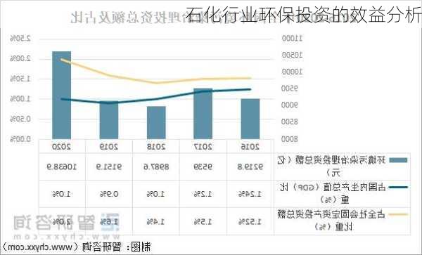 石化行业环保投资的效益分析