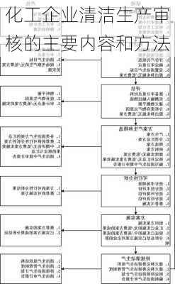 化工企业清洁生产审核的主要内容和方法