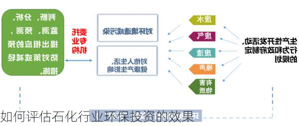 如何评估石化行业环保投资的效果