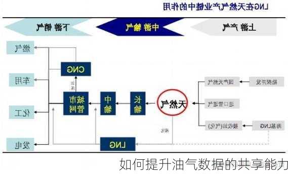 如何提升油气数据的共享能力