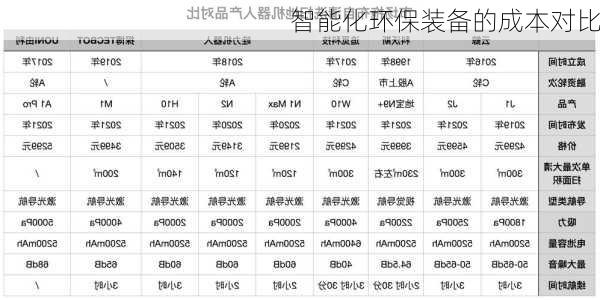 智能化环保装备的成本对比