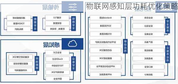 物联网感知层功耗优化策略