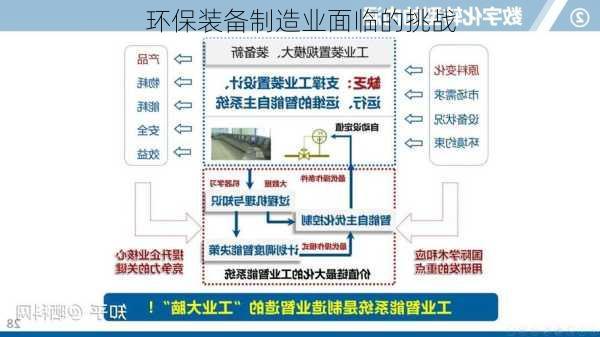 环保装备制造业面临的挑战