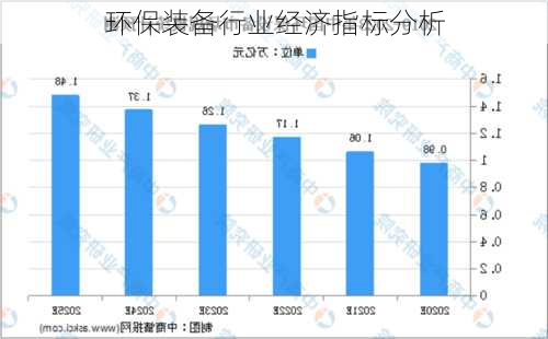 环保装备行业经济指标分析