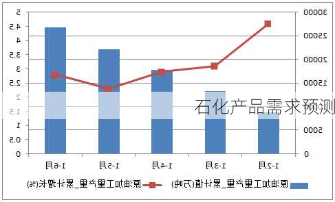 石化产品需求预测