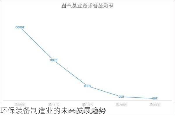 环保装备制造业的未来发展趋势