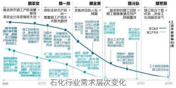 石化行业需求层次变化