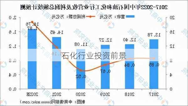 石化行业投资前景