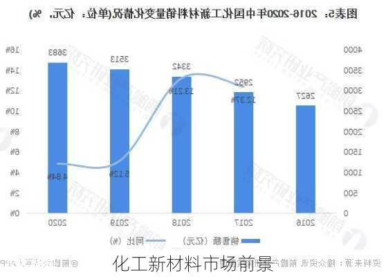 化工新材料市场前景