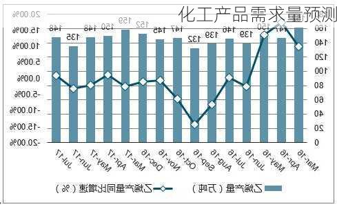 化工产品需求量预测