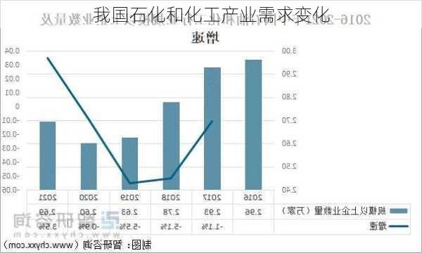 我国石化和化工产业需求变化