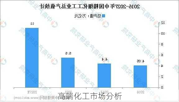 高端化工市场分析