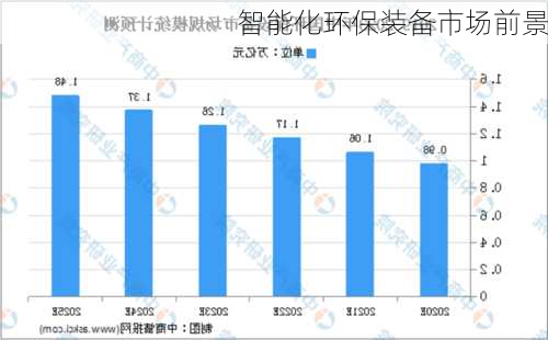 智能化环保装备市场前景