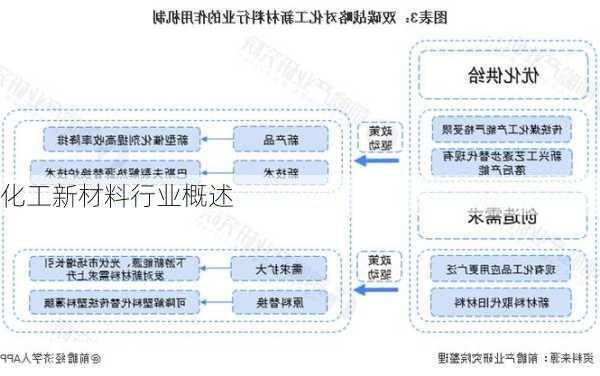 化工新材料行业概述