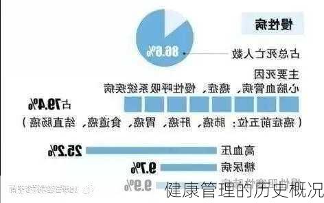 健康管理的历史概况