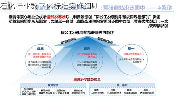 石化行业数字化标准实施细则