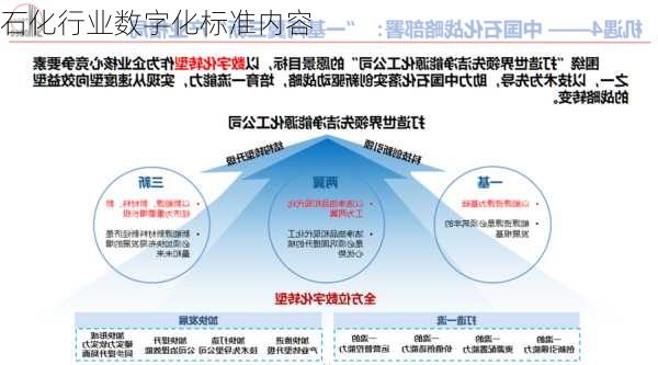 石化行业数字化标准内容