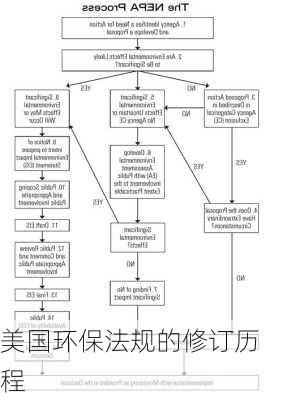 美国环保法规的修订历程