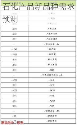 石化产品新品种需求预测