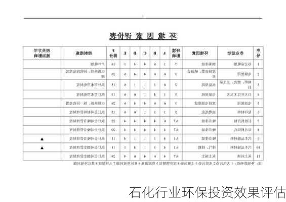 石化行业环保投资效果评估