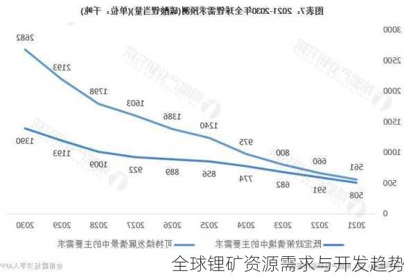 全球锂矿资源需求与开发趋势