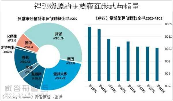 锂矿资源的主要存在形式与储量