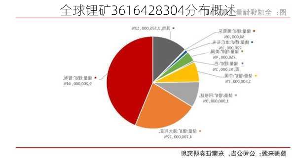 全球锂矿3616428304分布概述