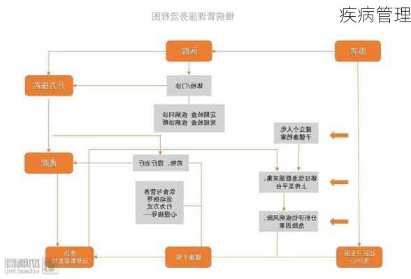 疾病管理