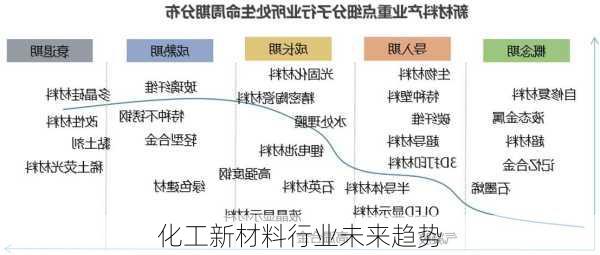 化工新材料行业未来趋势