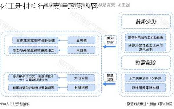 化工新材料行业支持政策内容