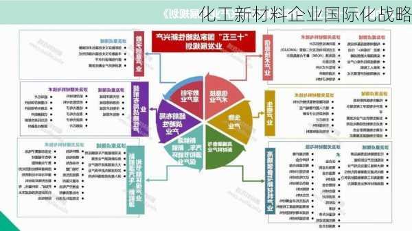 化工新材料企业国际化战略