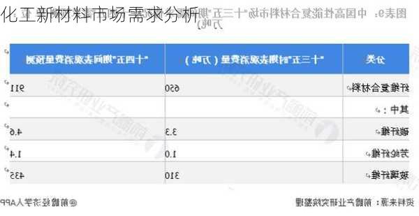 化工新材料市场需求分析