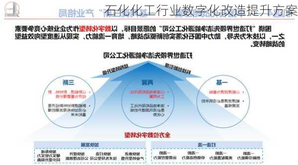 石化化工行业数字化改造提升方案