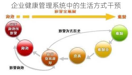 企业健康管理系统中的生活方式干预