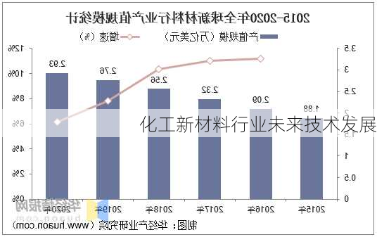 化工新材料行业未来技术发展