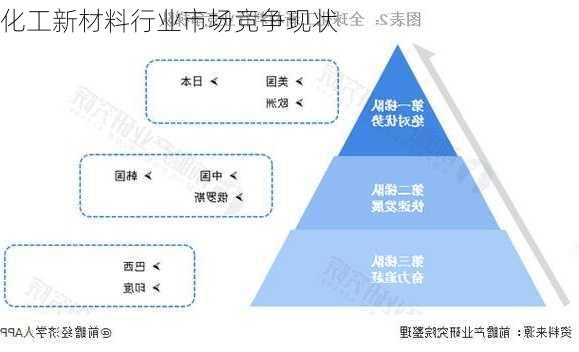 化工新材料行业市场竞争现状