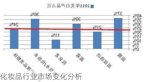 化妆品行业市场变化分析