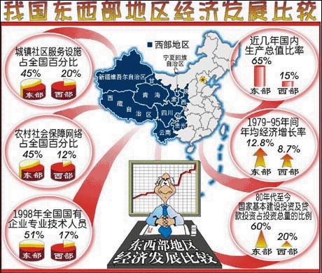 中西部地区经济发展的挑战