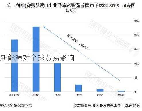 新能源对全球贸易影响