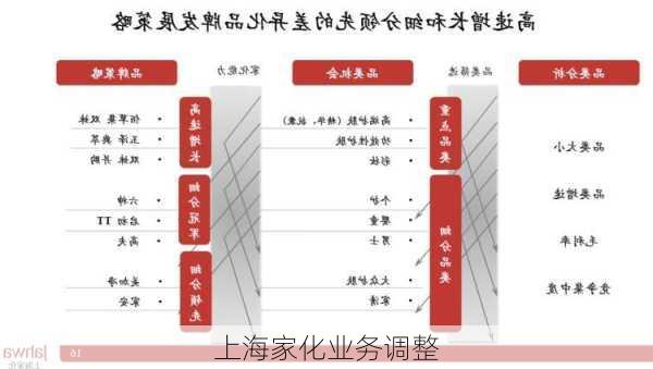 上海家化业务调整