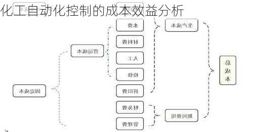 化工自动化控制的成本效益分析