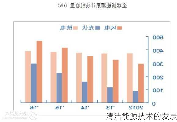 清洁能源技术的发展