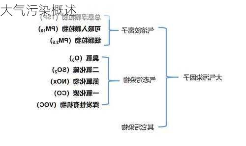 大气污染概述