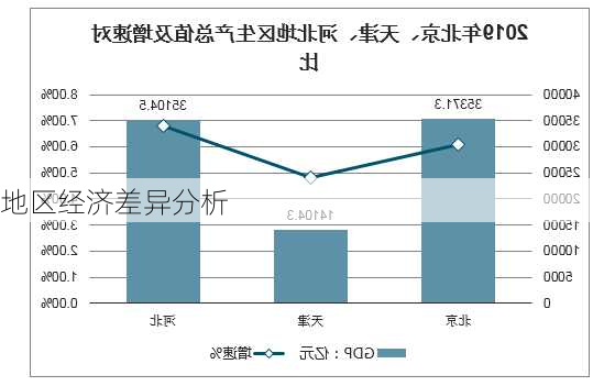 地区经济差异分析