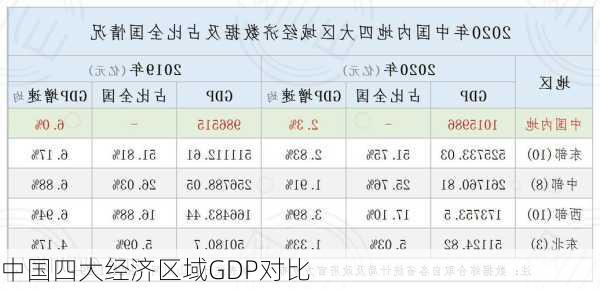 中国四大经济区域GDP对比