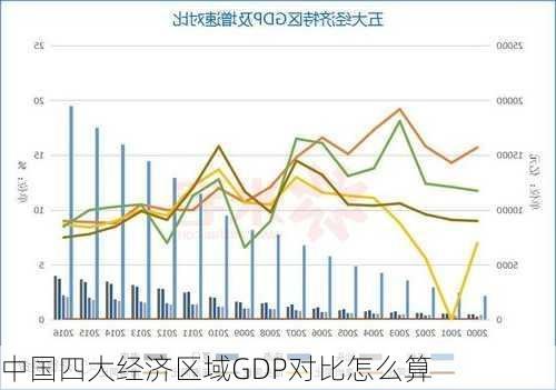 中国四大经济区域GDP对比怎么算