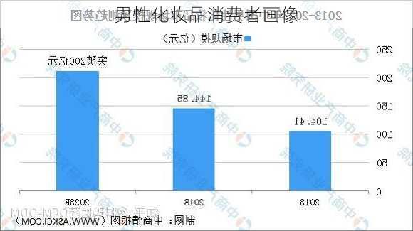 男性化妆品消费者画像